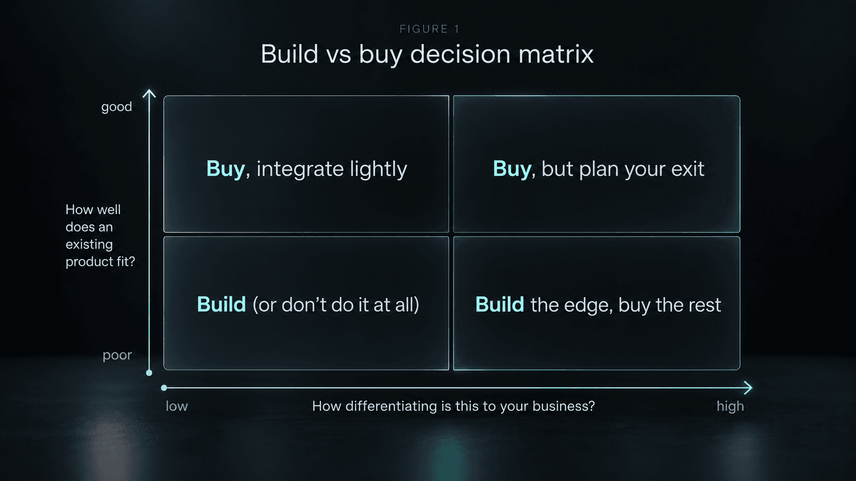 A two-by-two matrix mapping differentiation against product fit to a build or buy recommendation.