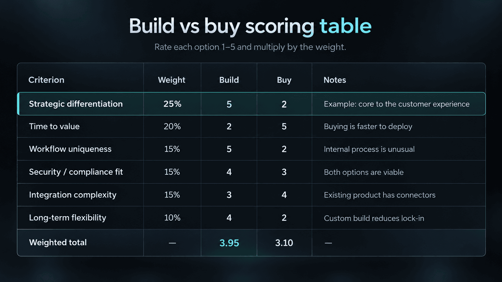 Build versus buy scoring table with weighted criteria and an example.