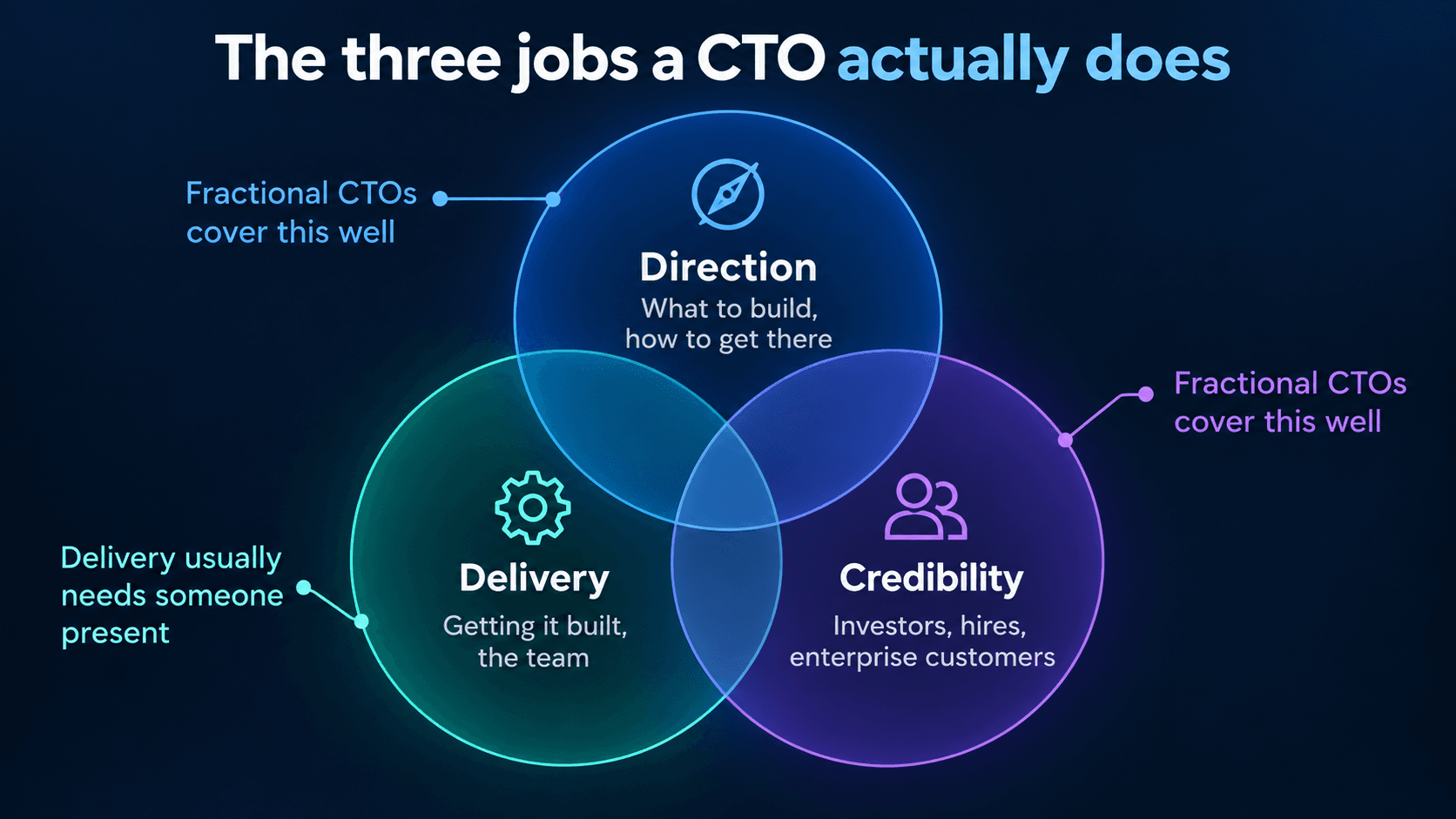 Three overlapping circles for the CTO's jobs: direction, delivery, and credibility.