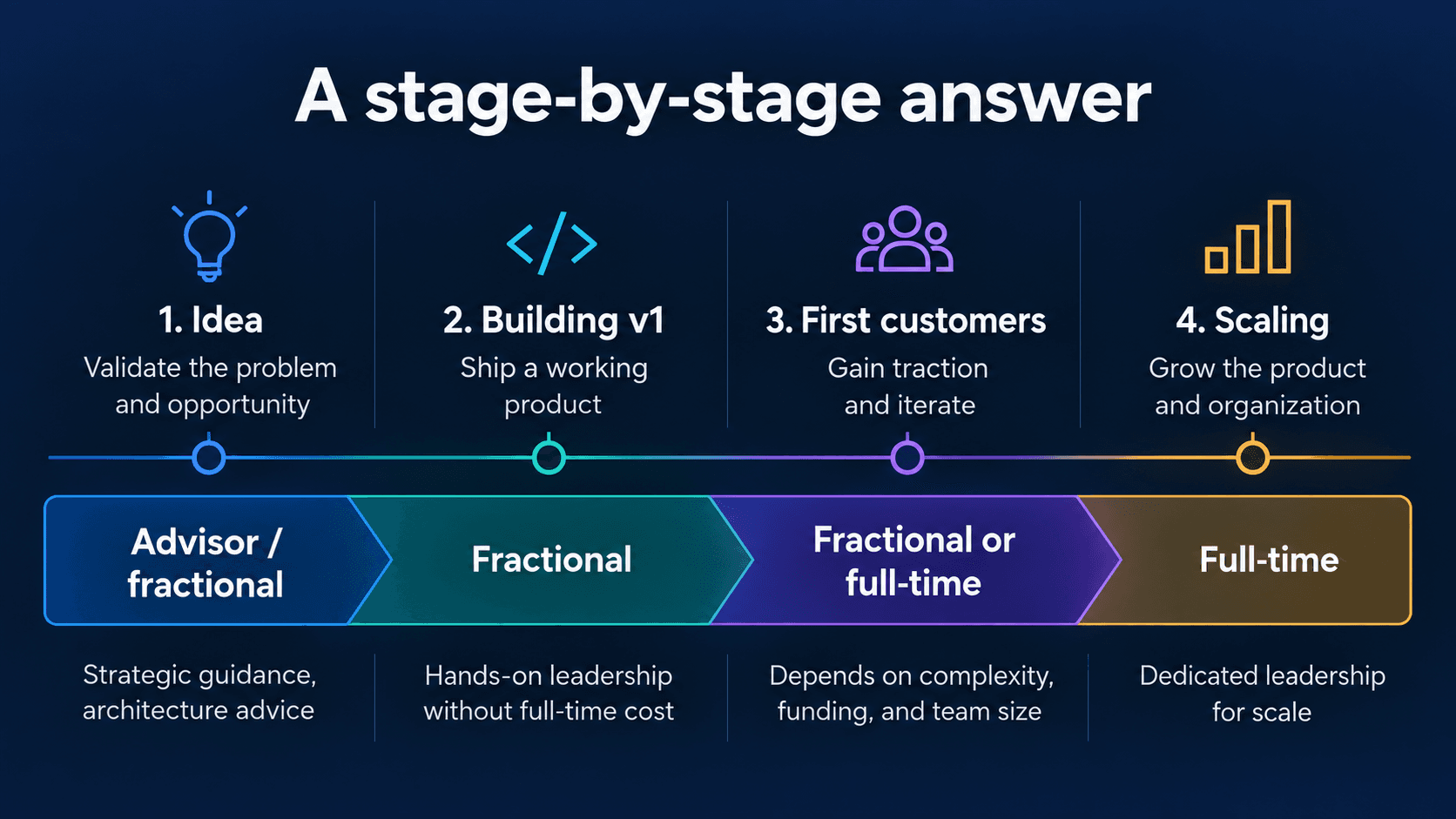 Startup stage timeline showing which CTO model fits each stage.