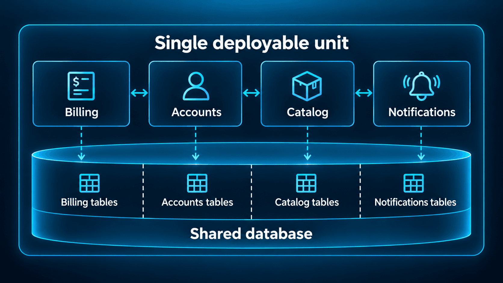 A single deployable unit divided into four modules with narrow interfaces and per-module data ownership.