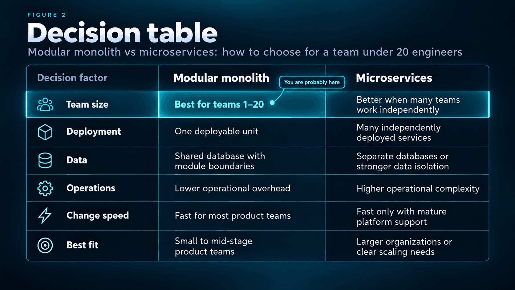Decision table comparing modular monolith and microservices across team size, deployment, data, and operations.