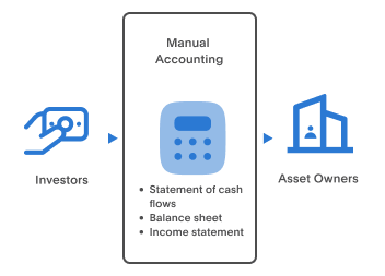 Real-time accounting